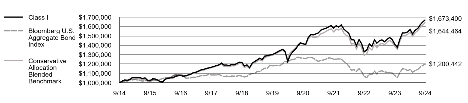 Growth of 10K Chart