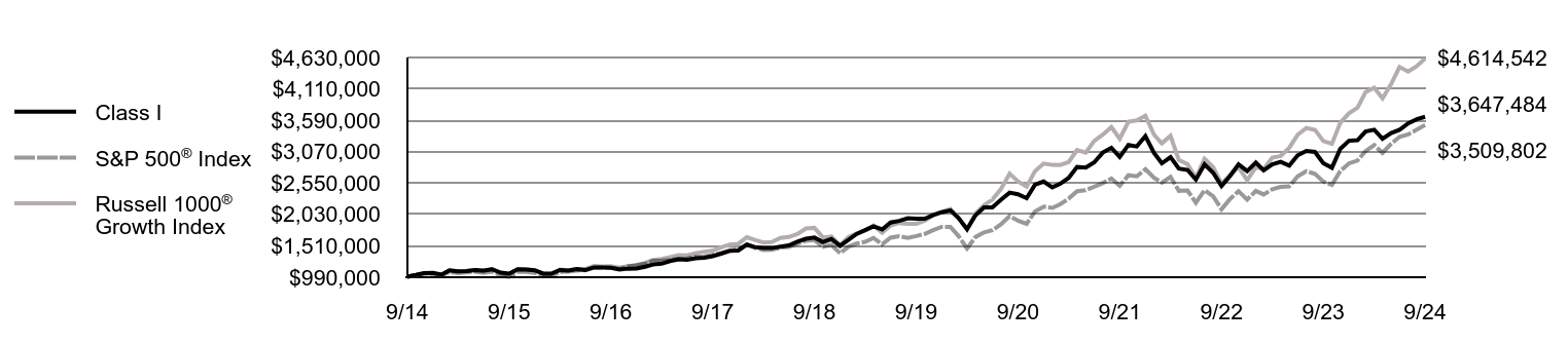 Growth of 10K Chart