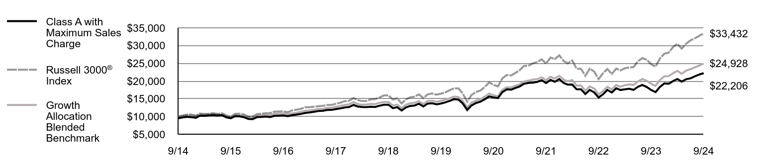 Growth of 10K Chart