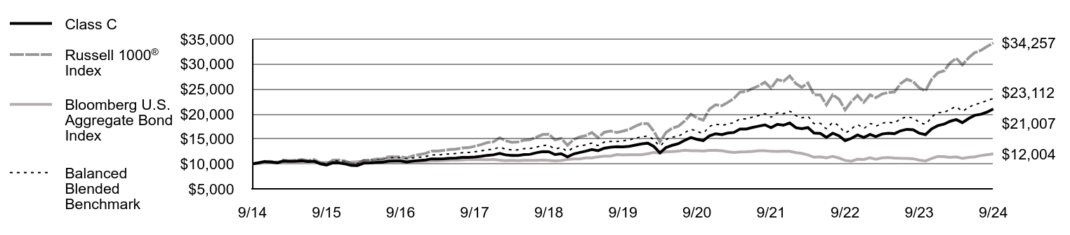 Growth of 10K Chart