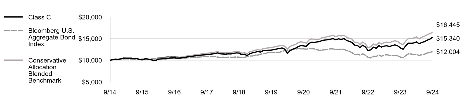 Growth of 10K Chart