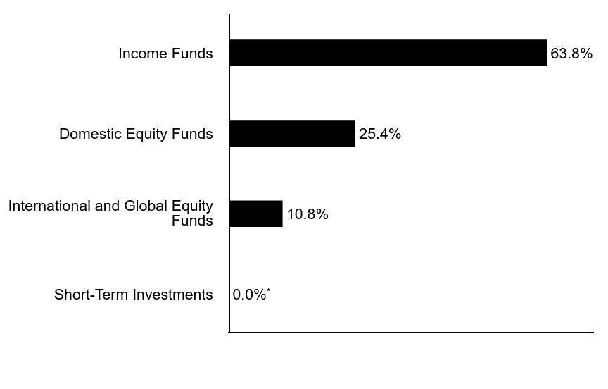 Group By Asset Type Chart