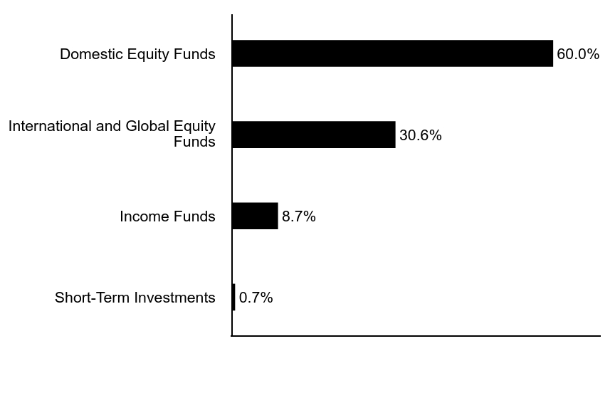 Group By Asset Type Chart