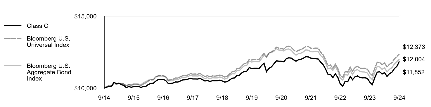 Growth of 10K Chart