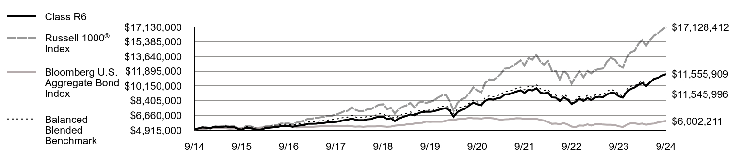 Growth of 10K Chart