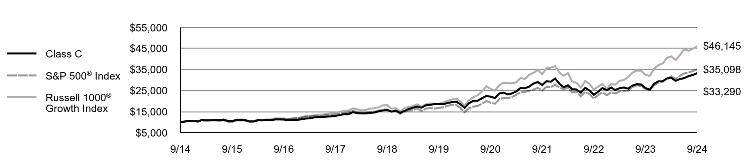 Growth of 10K Chart