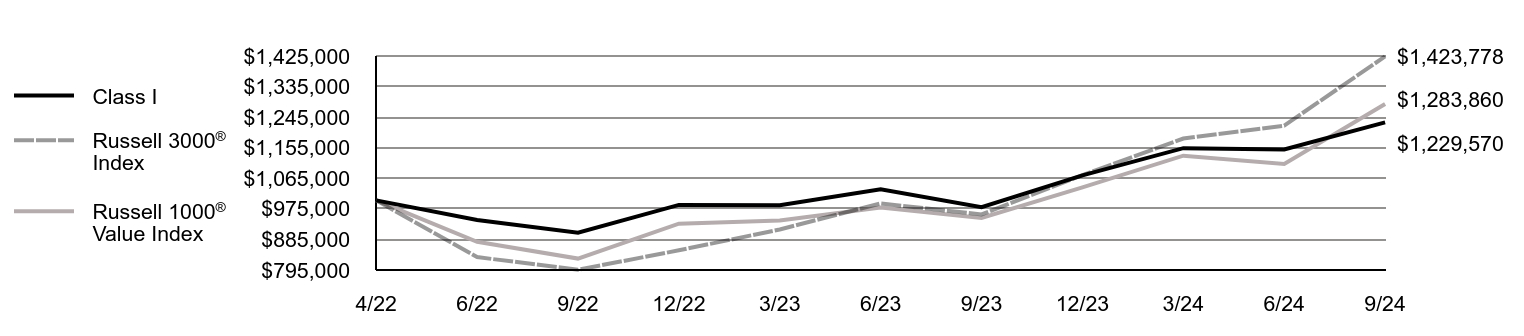 Growth of 10K Chart