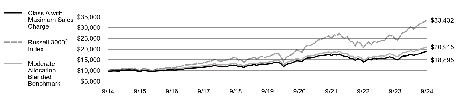 Growth of 10K Chart