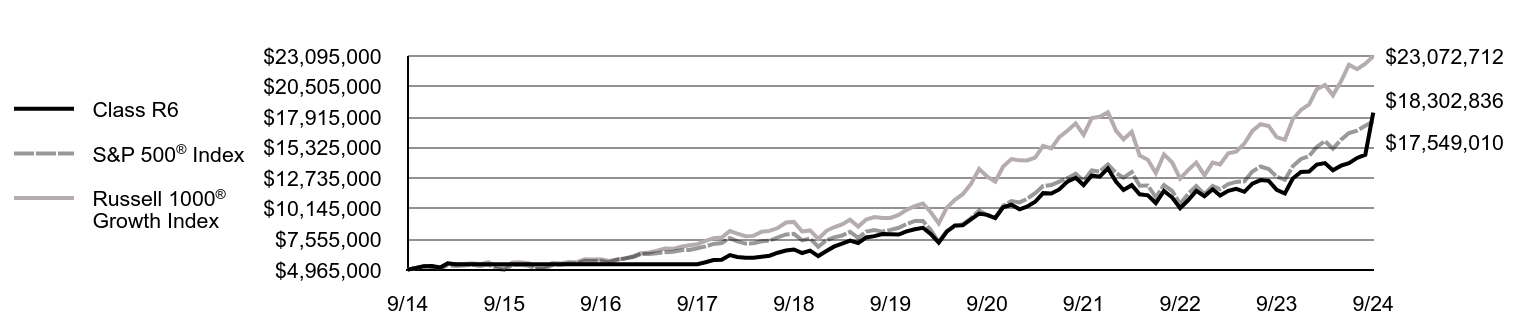 Growth of 10K Chart