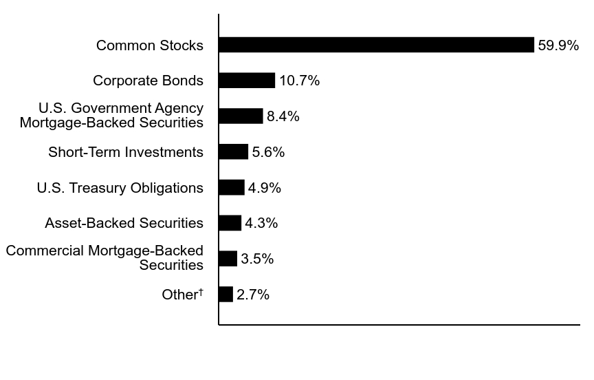 Group By Asset Type Chart