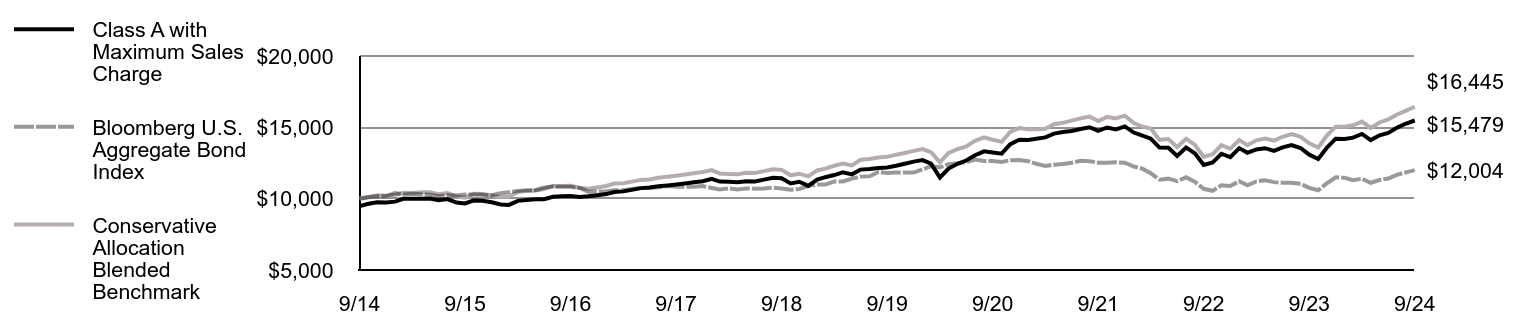 Growth of 10K Chart