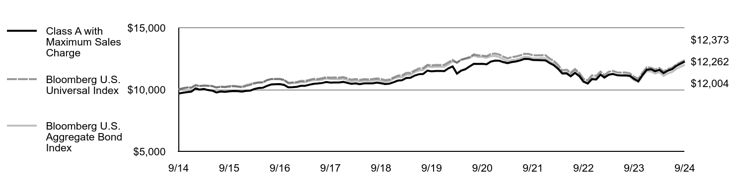 Growth of 10K Chart