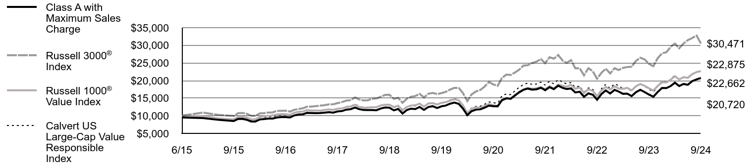 Growth of 10K Chart