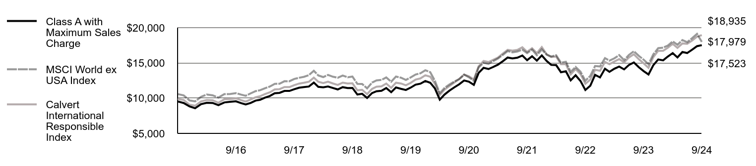 Growth of 10K Chart