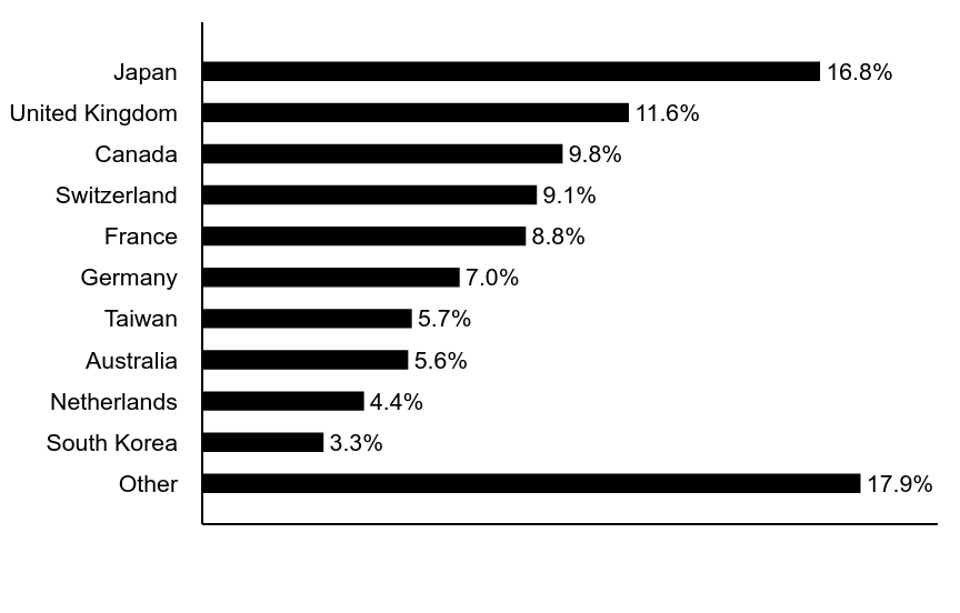 Group By Asset Type Chart