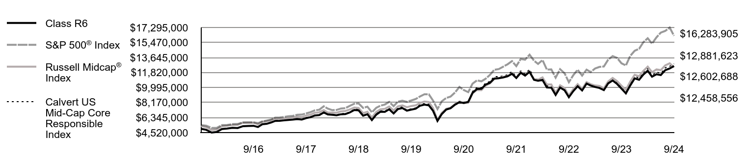 Growth of 10K Chart