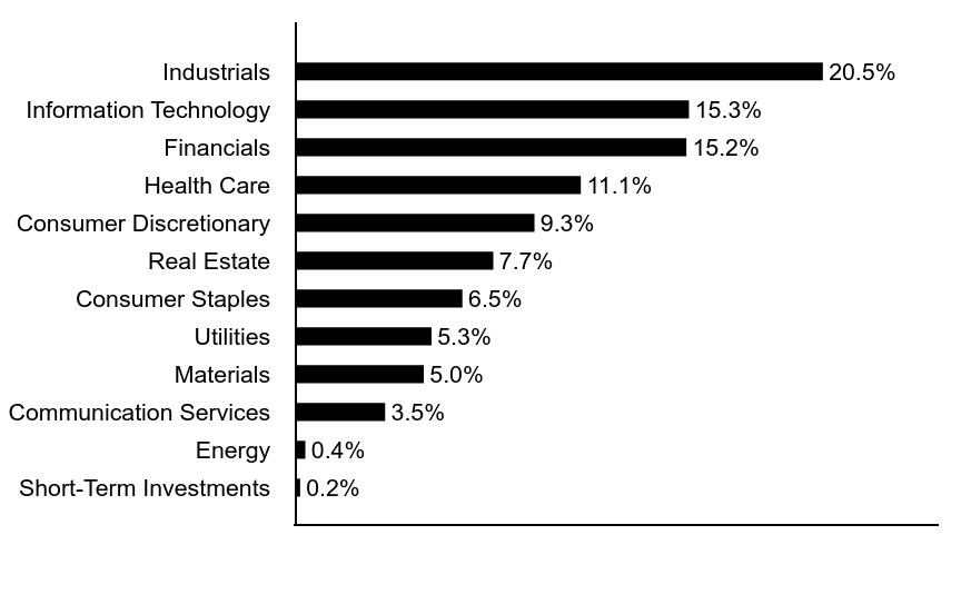 Group By Asset Type Chart