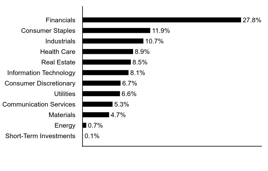 Group By Asset Type Chart