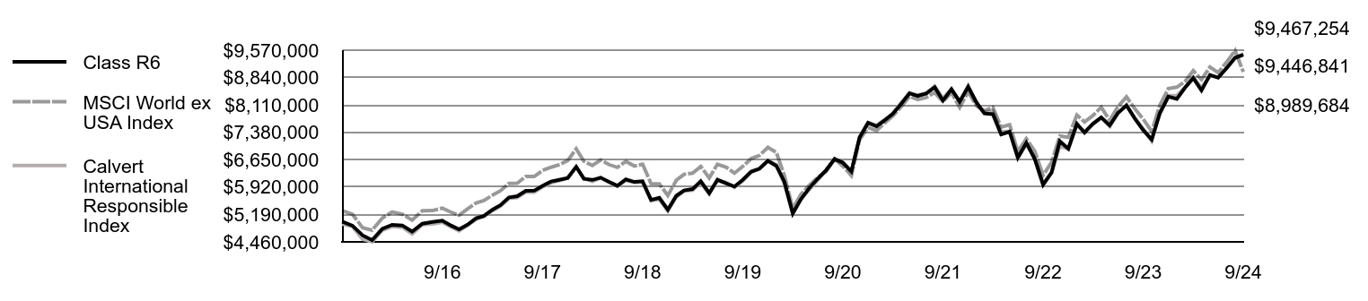 Growth of 10K Chart