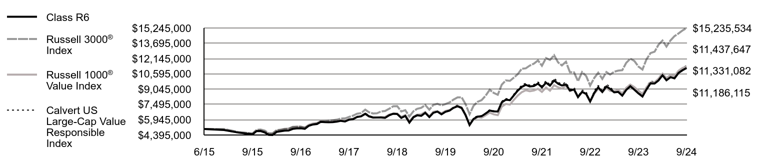 Growth of 10K Chart