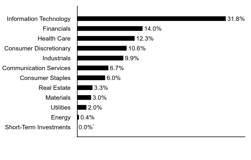 Group By Asset Type Chart