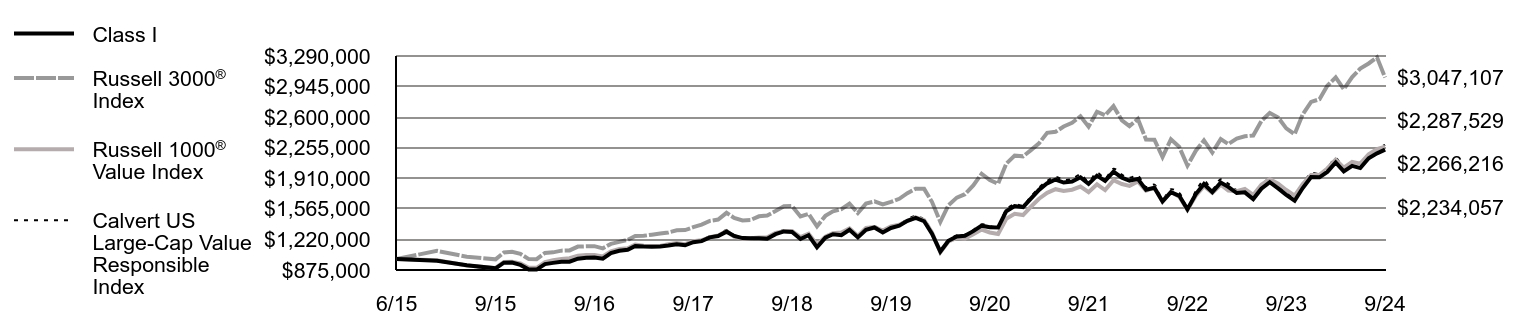 Growth of 10K Chart