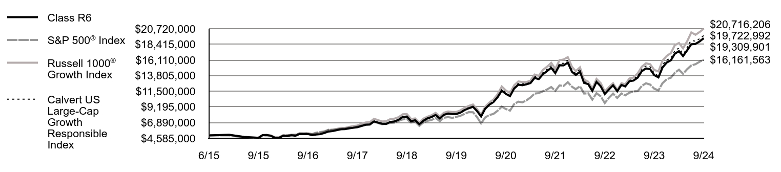 Growth of 10K Chart