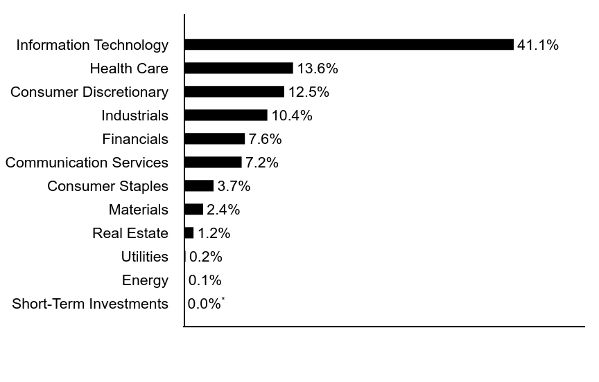 Group By Asset Type Chart