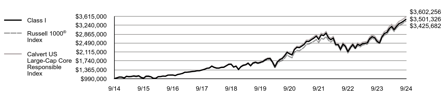 Growth of 10K Chart