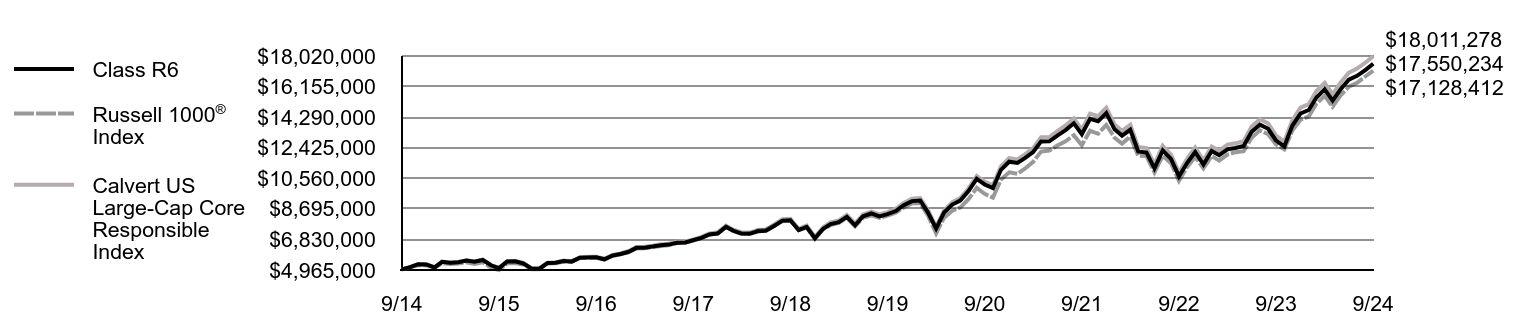 Growth of 10K Chart