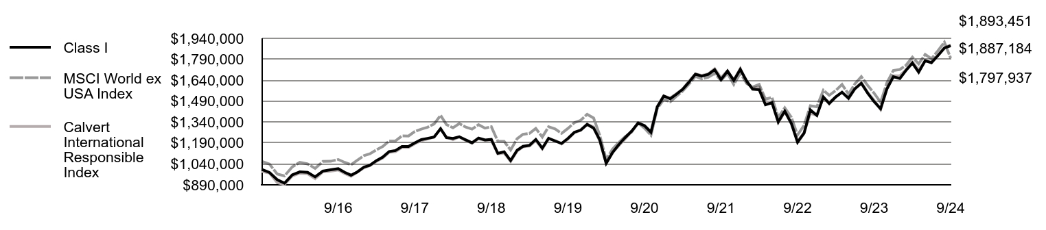 Growth of 10K Chart