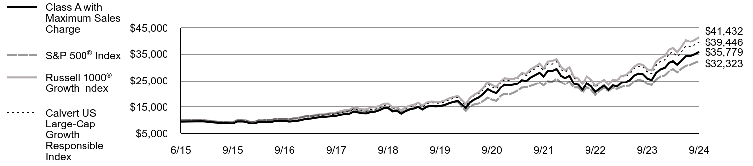 Growth of 10K Chart