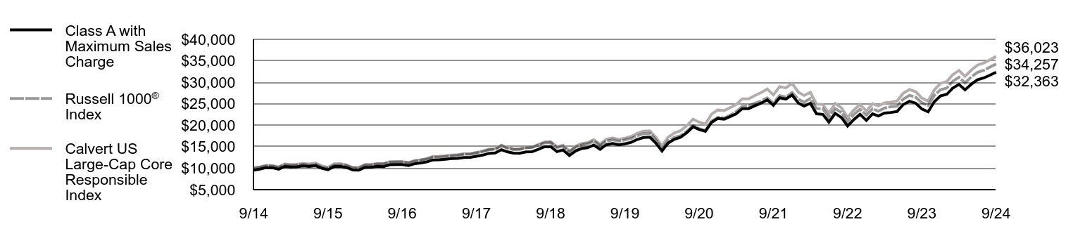 Growth of 10K Chart