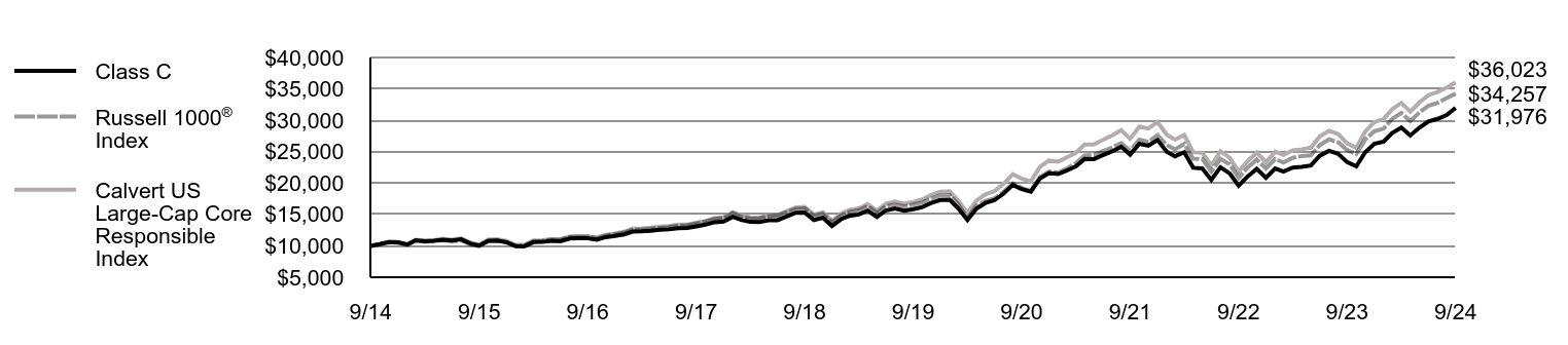 Growth of 10K Chart