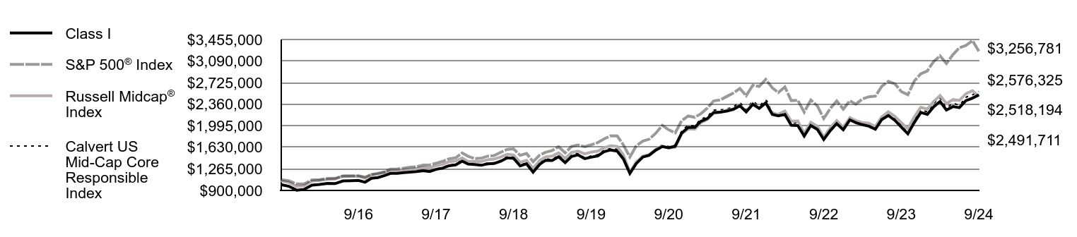 Growth of 10K Chart