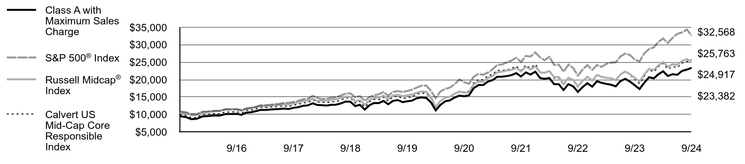 Growth of 10K Chart