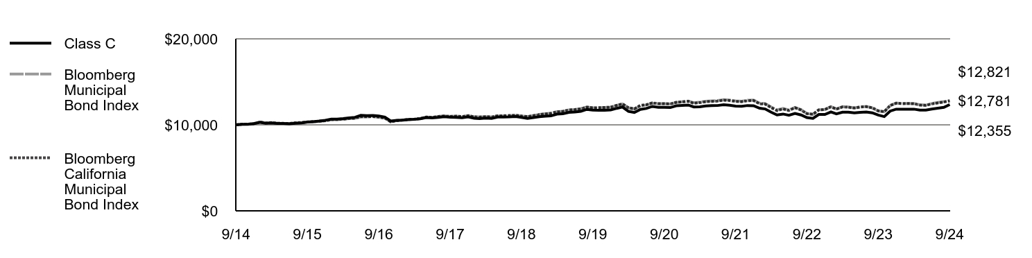 Growth of 10K Chart