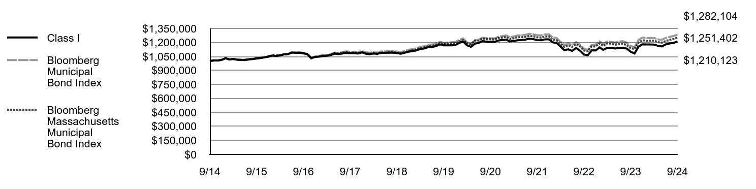 Growth of 10K Chart