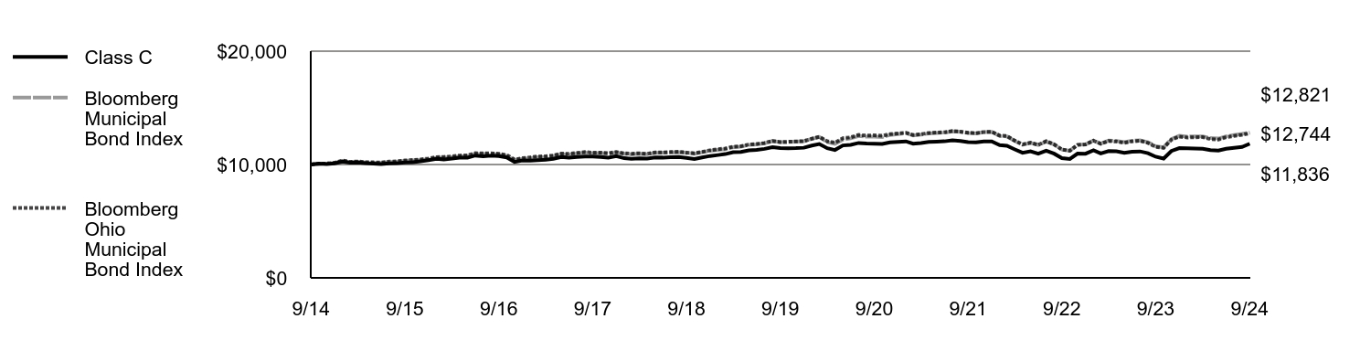 Growth of 10K Chart