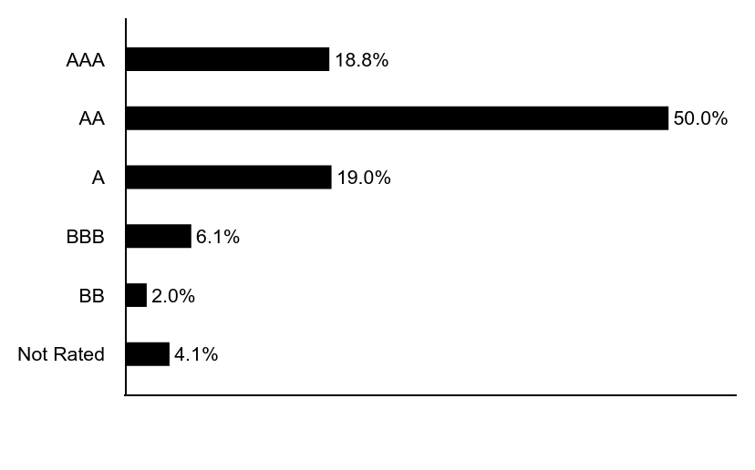 Group By Asset Type Chart