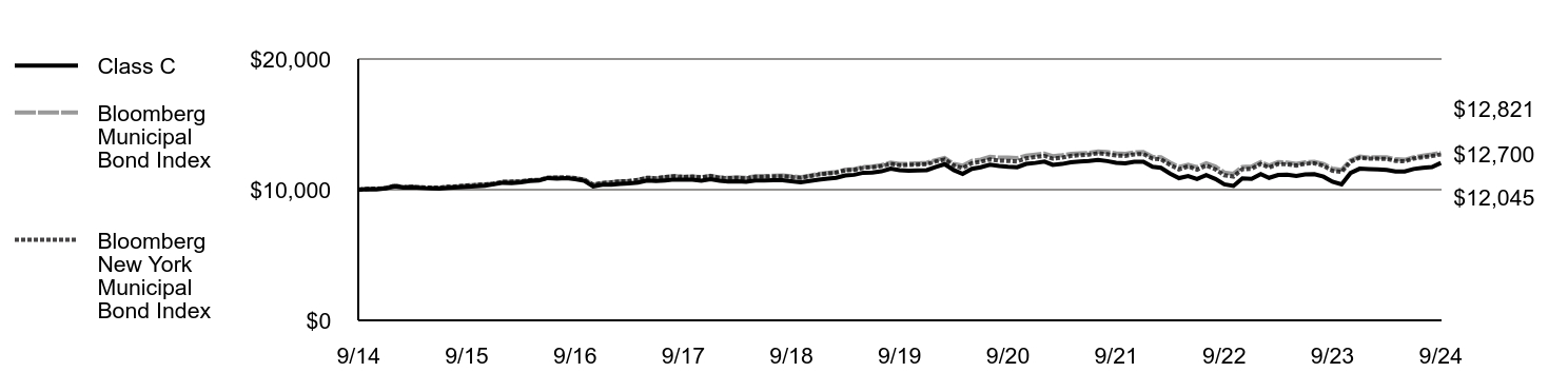 Growth of 10K Chart