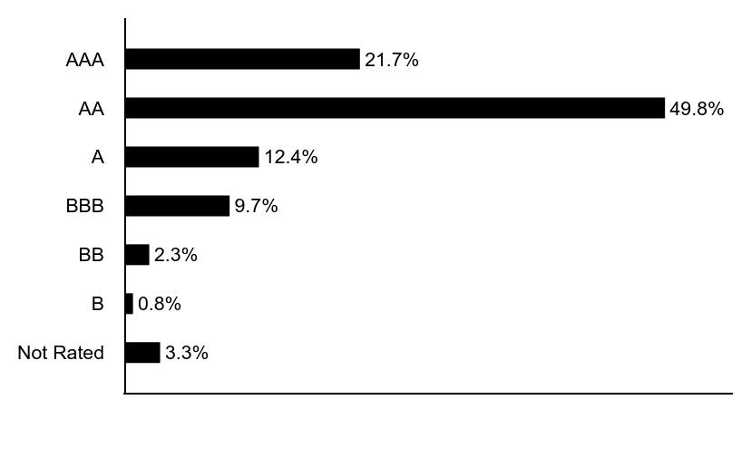 Group By Asset Type Chart