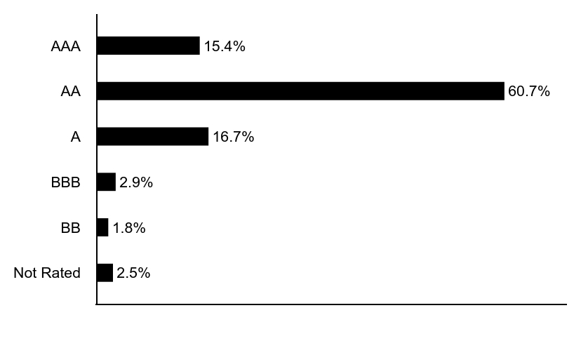 Group By Asset Type Chart