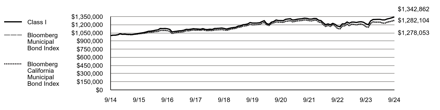 Growth of 10K Chart