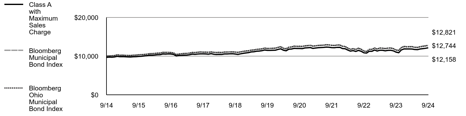 Growth of 10K Chart