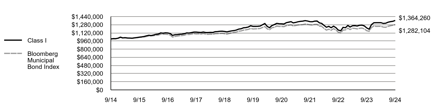 Growth of 10K Chart