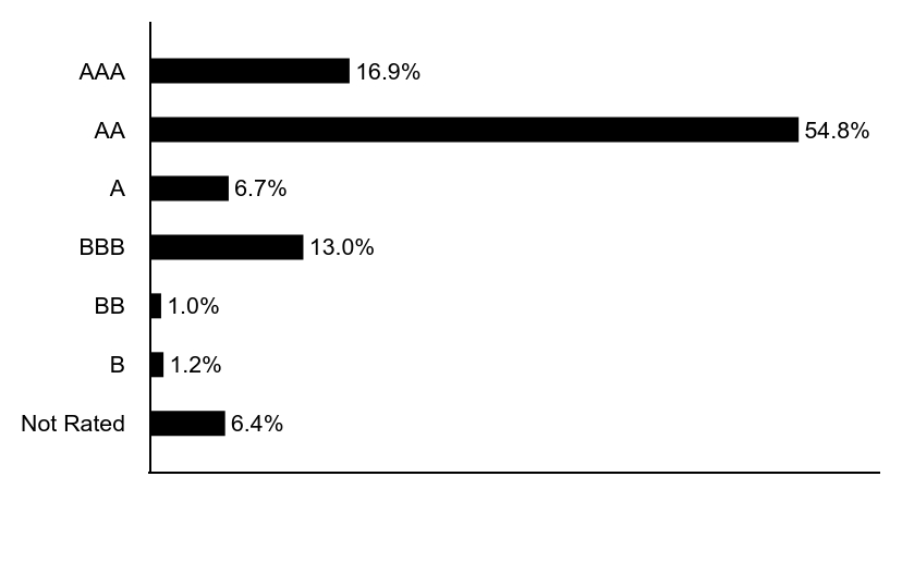 Group By Asset Type Chart