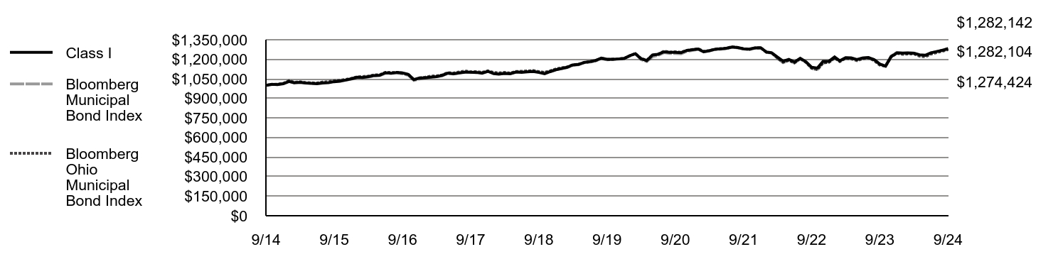 Growth of 10K Chart