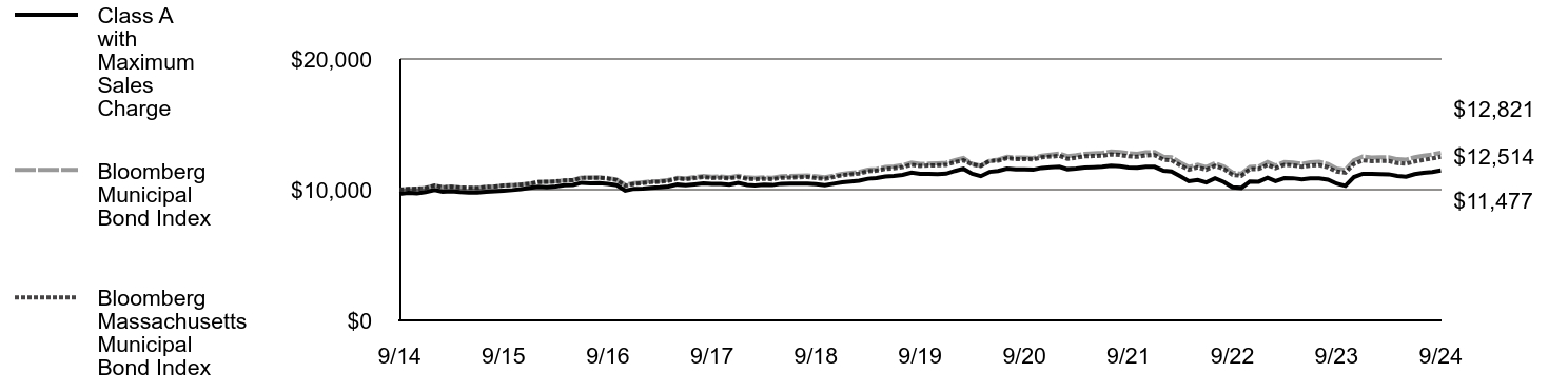 Growth of 10K Chart