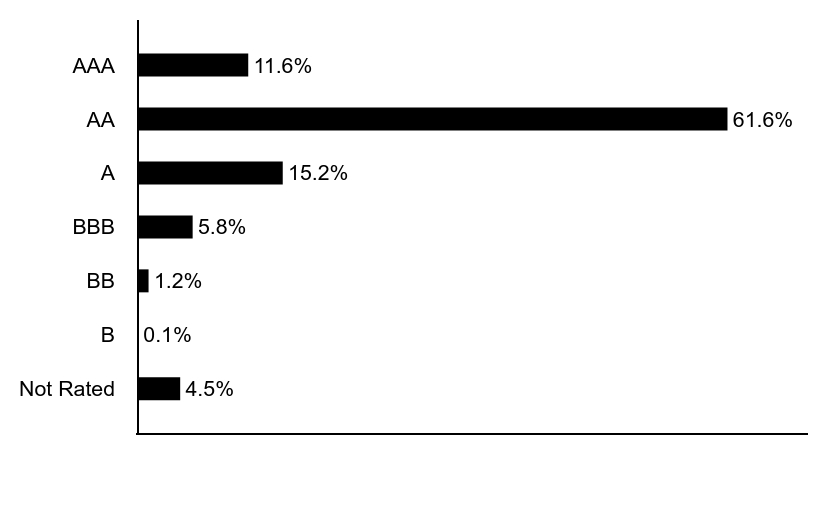 Group By Asset Type Chart